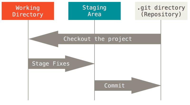 Git basic workflow