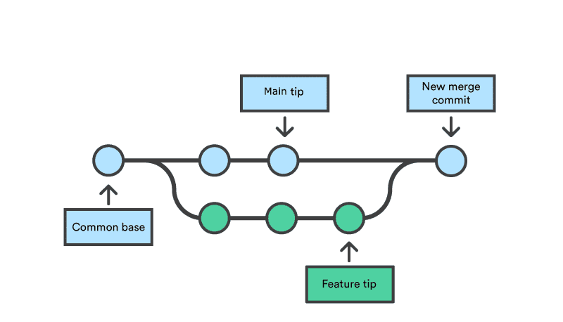 Git merge visualization