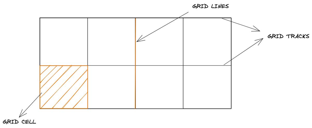 Grid Container - CSS | BigBinary Academy