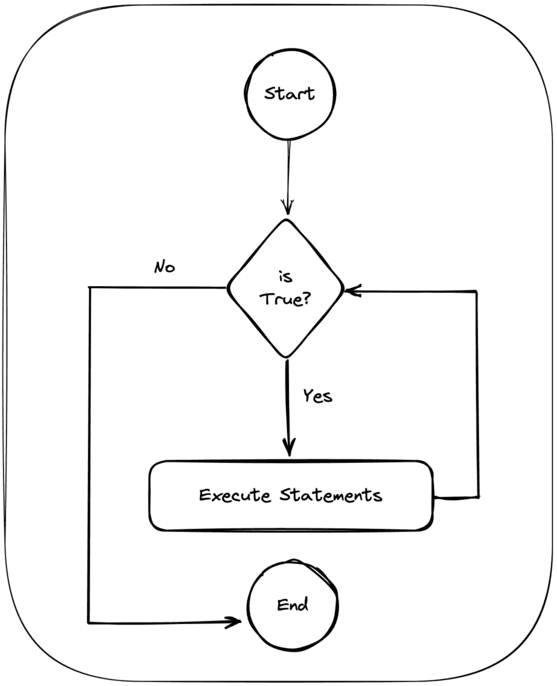 Repeating instructions using a While loop - Python | BigBinary Academy